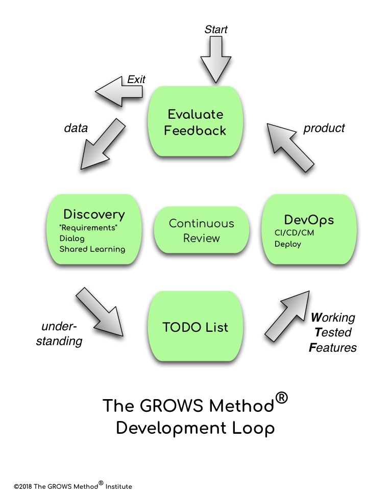 GROWS Development Loop