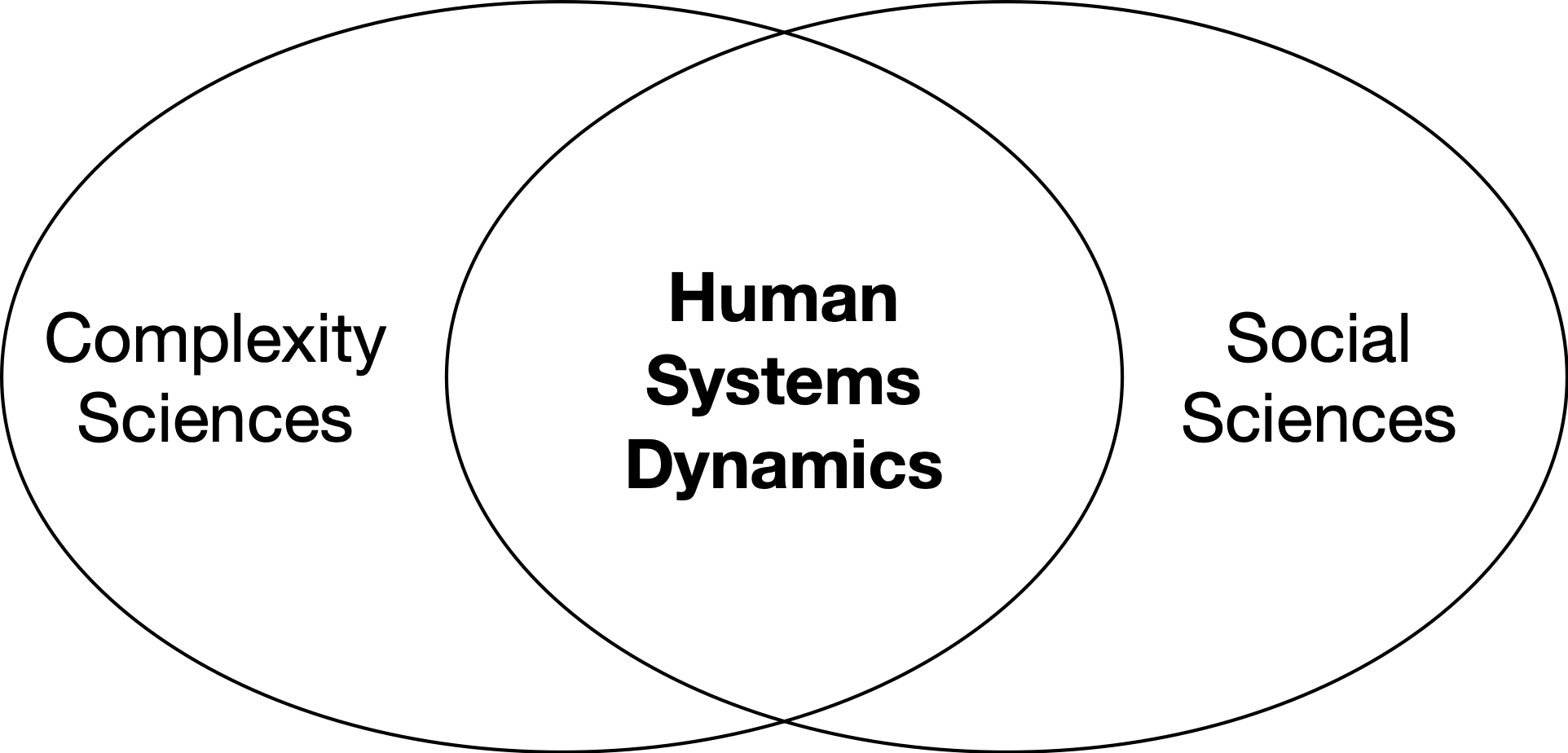 Human Systems Dynamics Venn Diagram