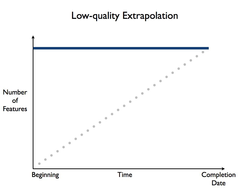Figure: Low-quality Data
