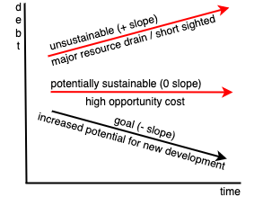 Technical Debt vs Time